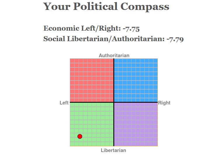 What’s My Political Compass?